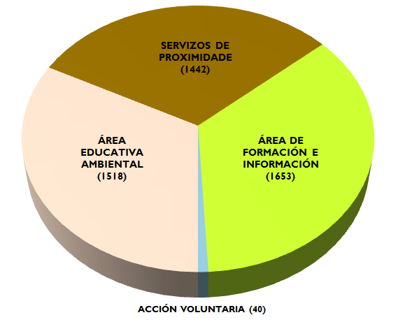 gráfica de acción voluntaria